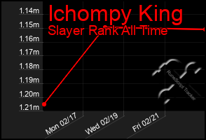 Total Graph of Ichompy King