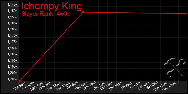 Last 31 Days Graph of Ichompy King