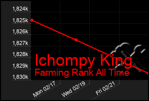 Total Graph of Ichompy King