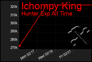 Total Graph of Ichompy King