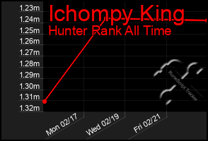 Total Graph of Ichompy King