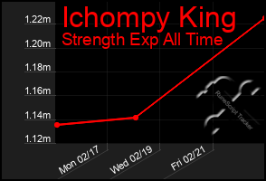 Total Graph of Ichompy King