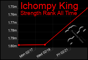 Total Graph of Ichompy King