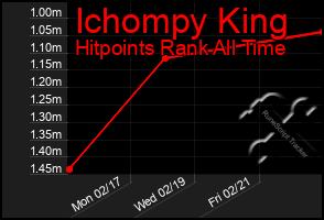 Total Graph of Ichompy King