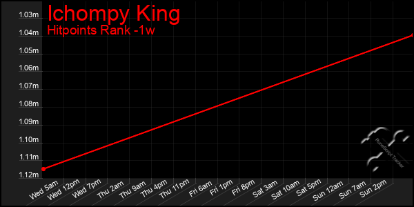 Last 7 Days Graph of Ichompy King