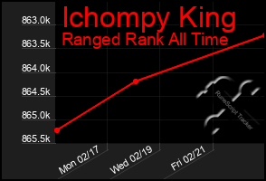 Total Graph of Ichompy King