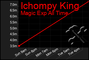 Total Graph of Ichompy King