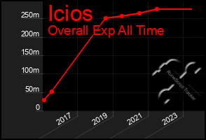 Total Graph of Icios