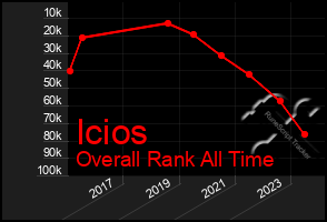 Total Graph of Icios