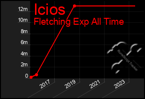 Total Graph of Icios