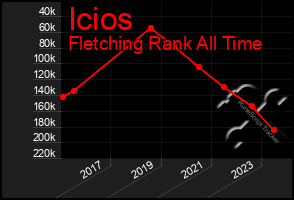 Total Graph of Icios