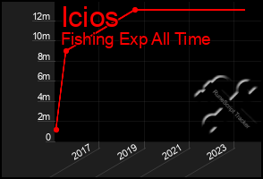 Total Graph of Icios