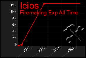 Total Graph of Icios