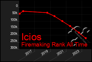 Total Graph of Icios