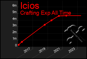 Total Graph of Icios