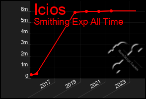 Total Graph of Icios