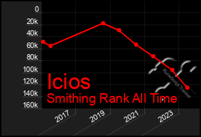 Total Graph of Icios