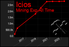 Total Graph of Icios