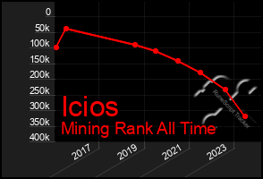 Total Graph of Icios