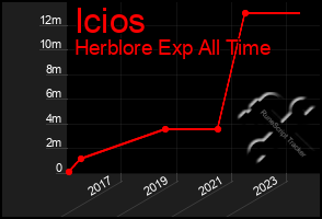 Total Graph of Icios