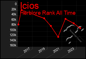 Total Graph of Icios