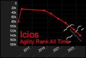 Total Graph of Icios