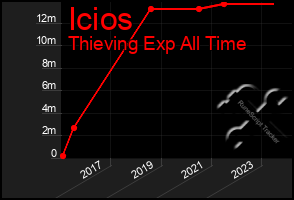 Total Graph of Icios