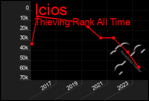 Total Graph of Icios