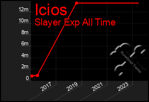 Total Graph of Icios