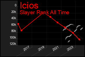 Total Graph of Icios