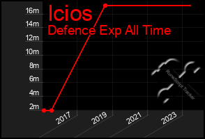 Total Graph of Icios