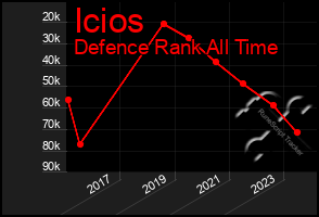 Total Graph of Icios