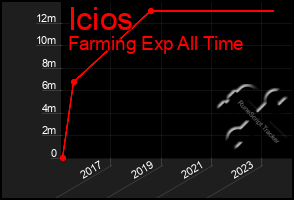 Total Graph of Icios