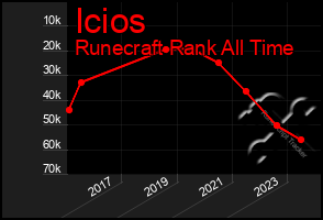 Total Graph of Icios