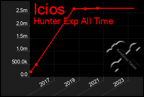 Total Graph of Icios