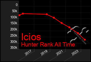 Total Graph of Icios