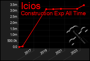 Total Graph of Icios