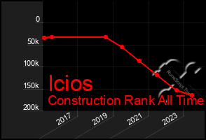 Total Graph of Icios