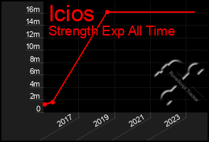 Total Graph of Icios