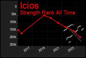 Total Graph of Icios