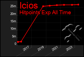 Total Graph of Icios