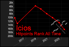 Total Graph of Icios