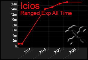 Total Graph of Icios