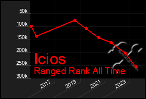 Total Graph of Icios