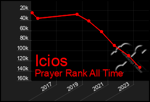 Total Graph of Icios