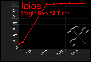 Total Graph of Icios