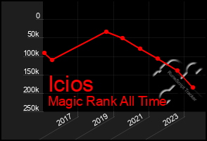 Total Graph of Icios