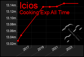 Total Graph of Icios