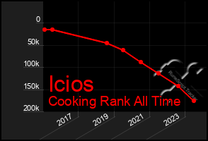 Total Graph of Icios