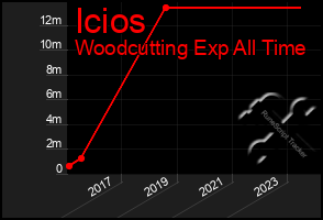 Total Graph of Icios